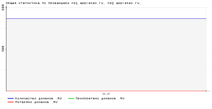    ns1.appletec.ru. ns2.appletec.ru.